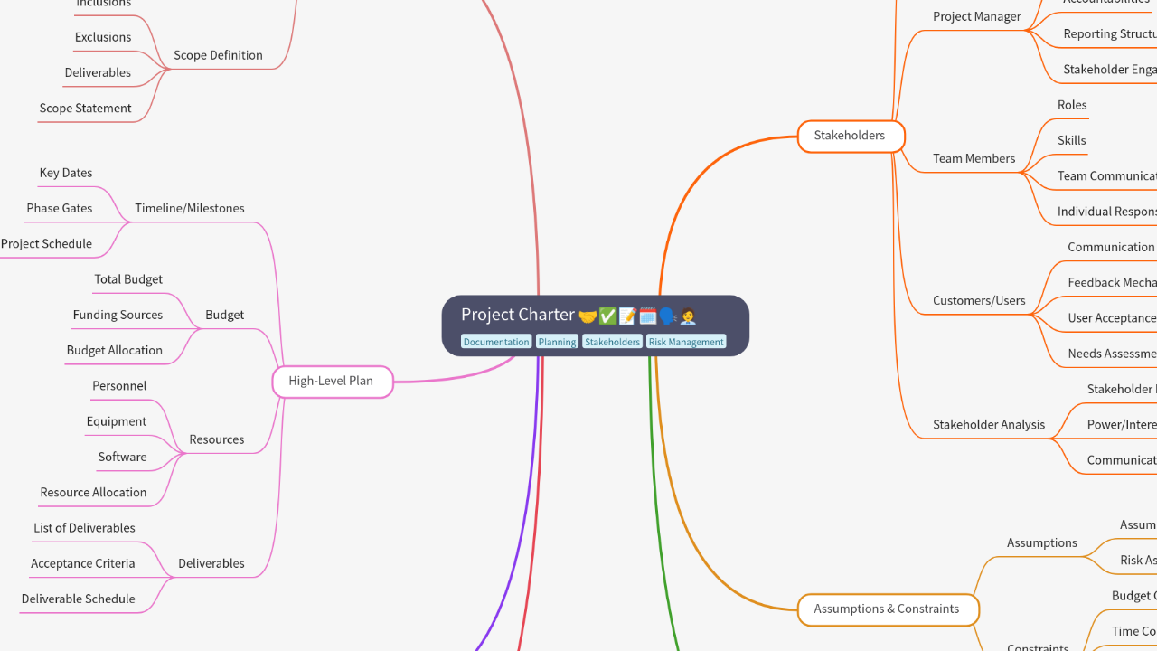 Mind Map:Project Charter ...