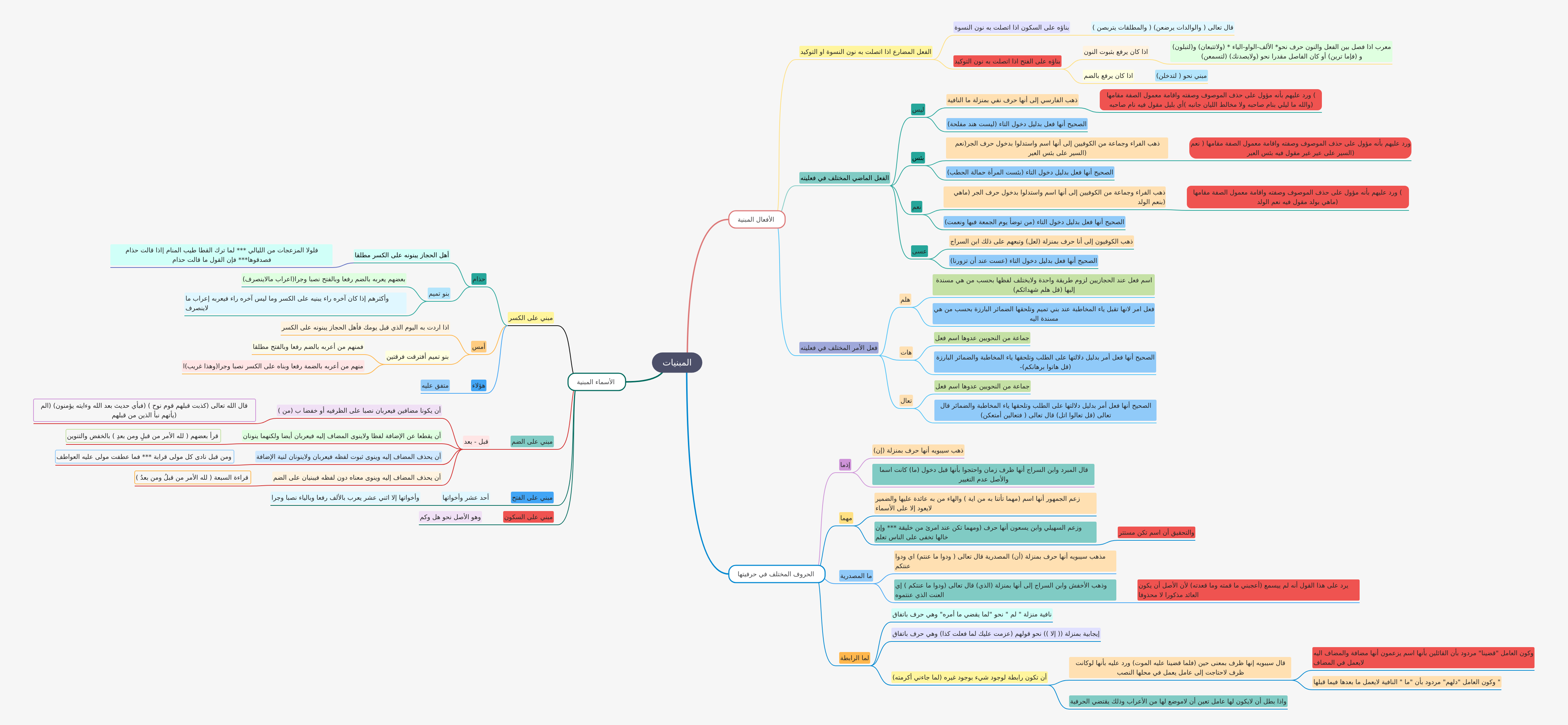 Understanding Fixed Words in Arabic Grammar