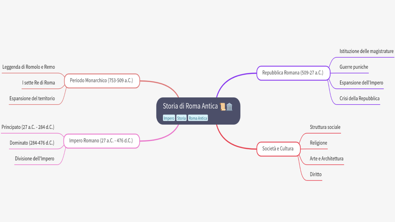 Mind Map:Storia di Roma Antica ...