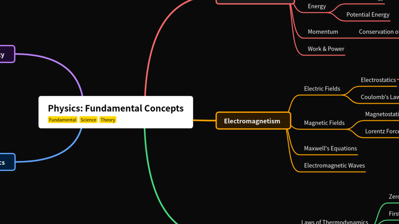 Mind Map:Physics: Fundamental Concepts ...