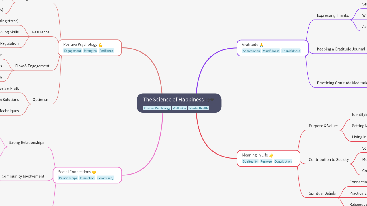 Mind Map:The Science of Happiness ...