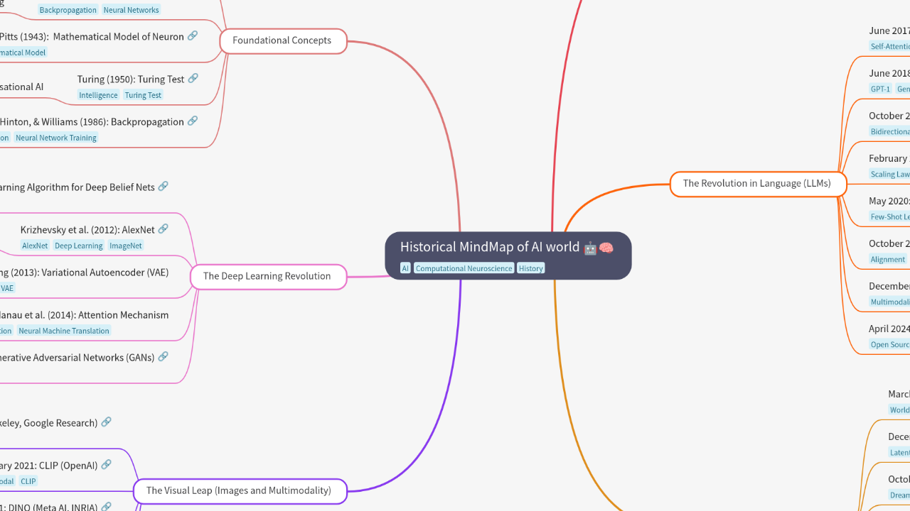 Historical MindMap of AI world