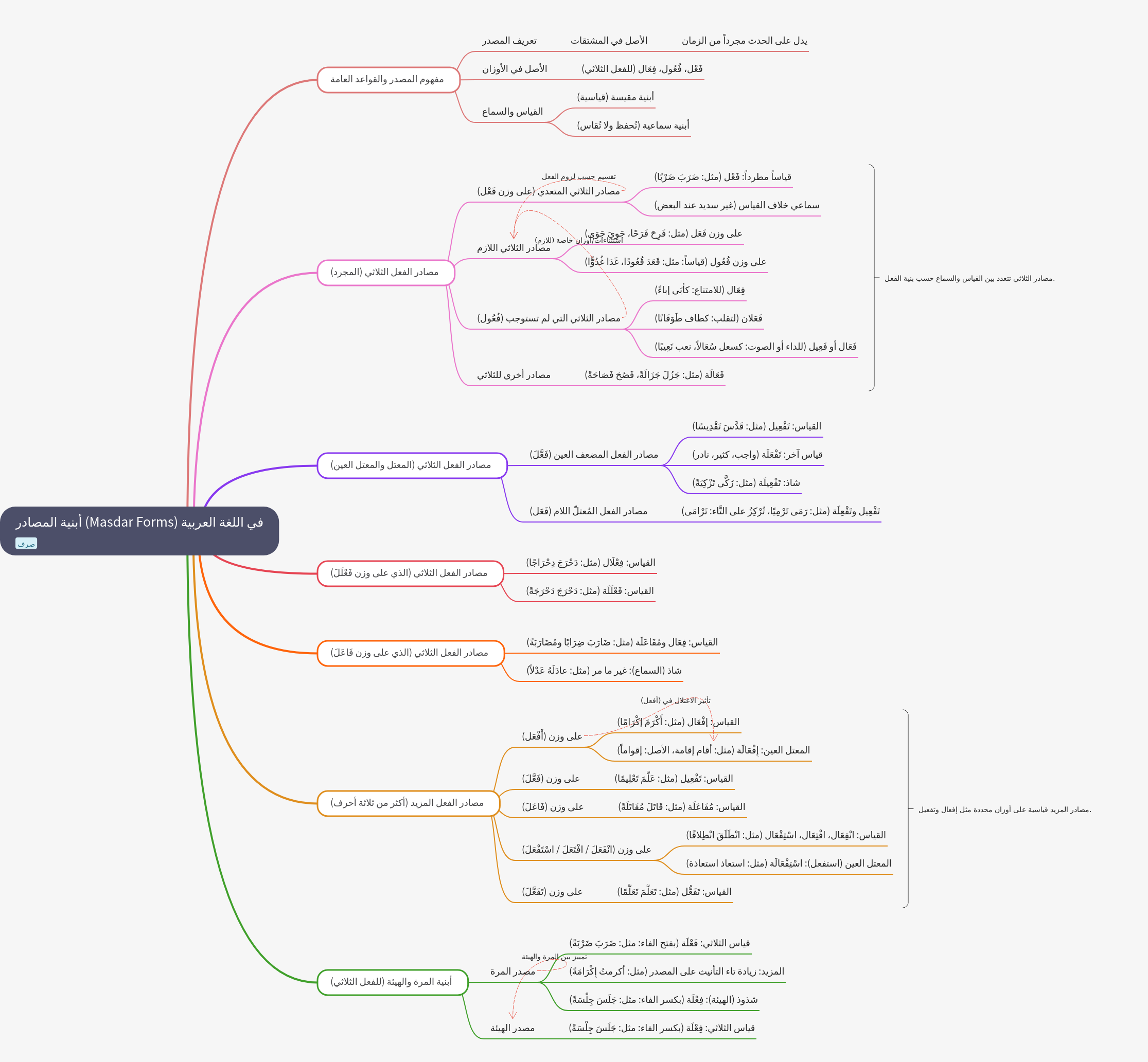 Masdar Forms in Arabic Grammar: Structures and Rules