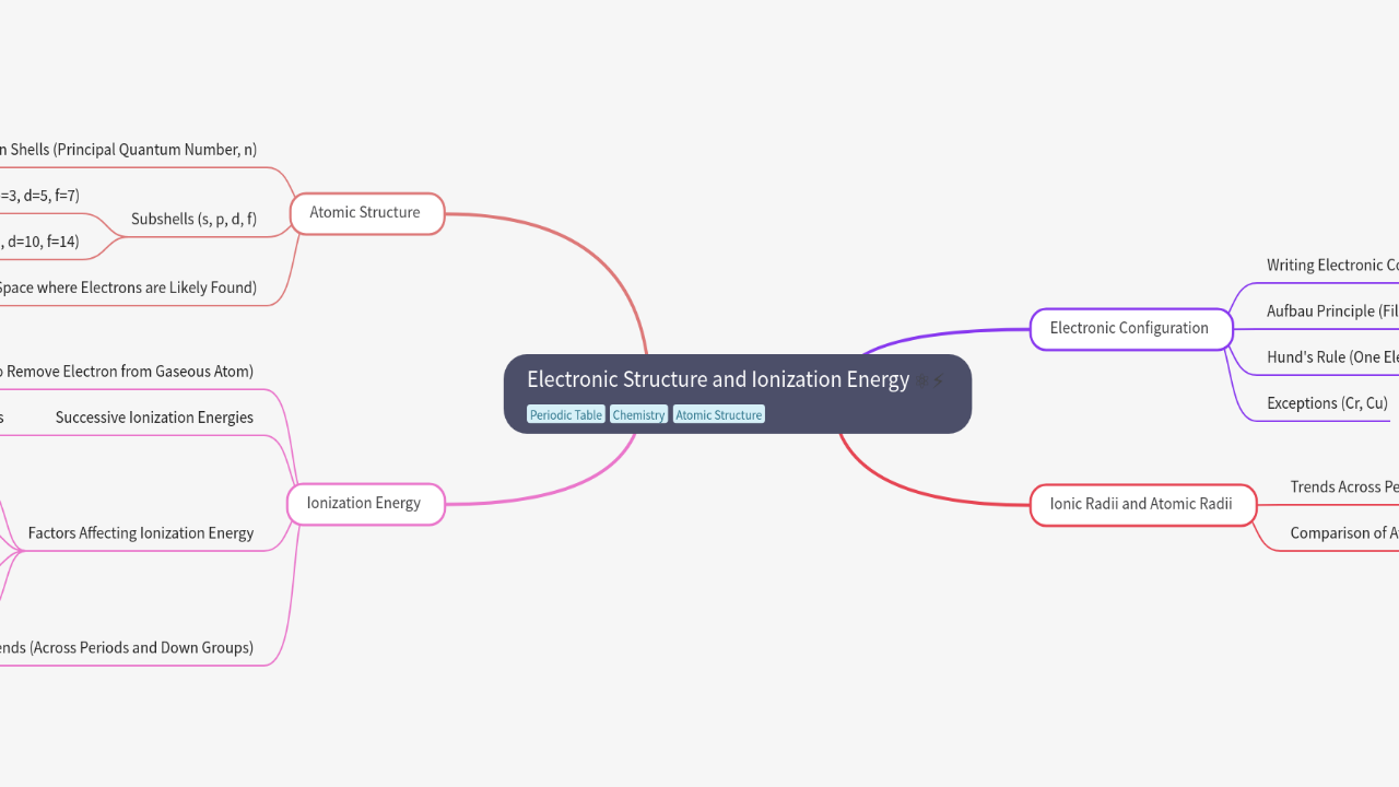 Electronic Structure and Ionization Energy