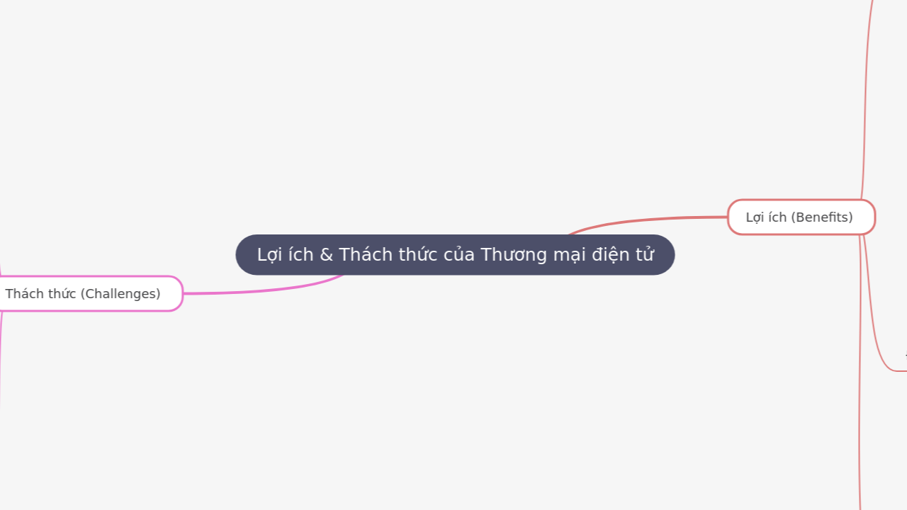 Mind Map:Lợi ích & Thách thức của Thương mại điện tử ...