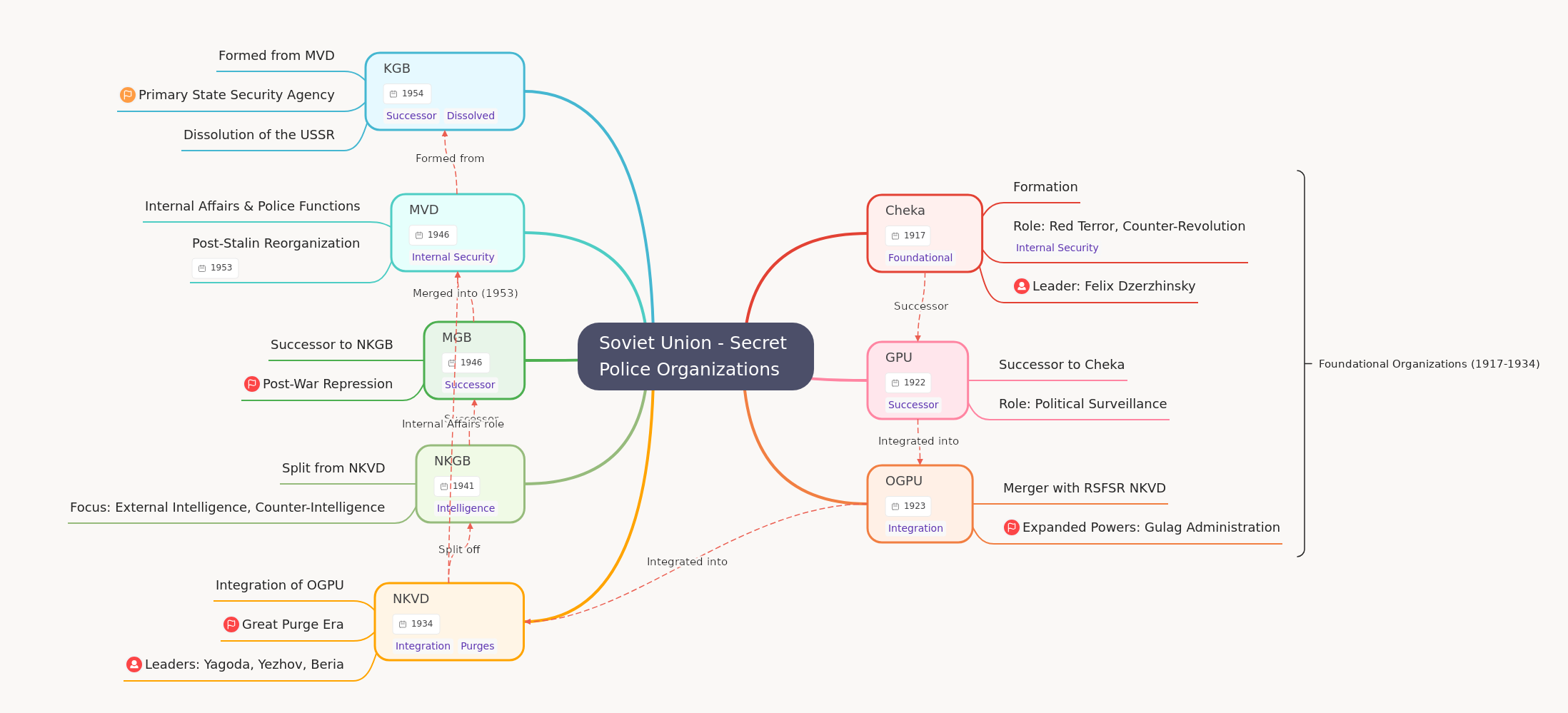 Soviet Secret Police Organizations: A Historical Overview