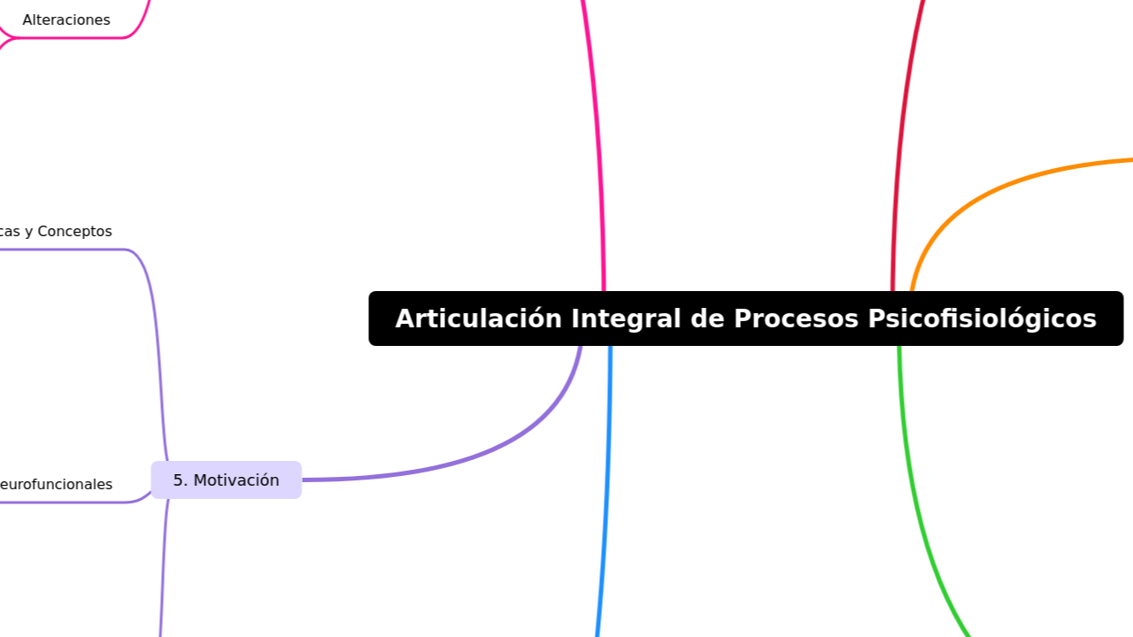 Mind Map:Articulación Integral de Procesos Psicofisiológicos ...