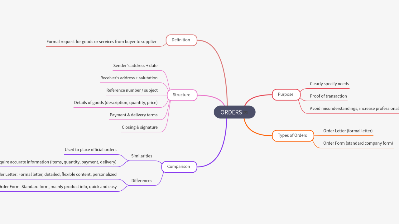 Mind Map:ORDERS ...