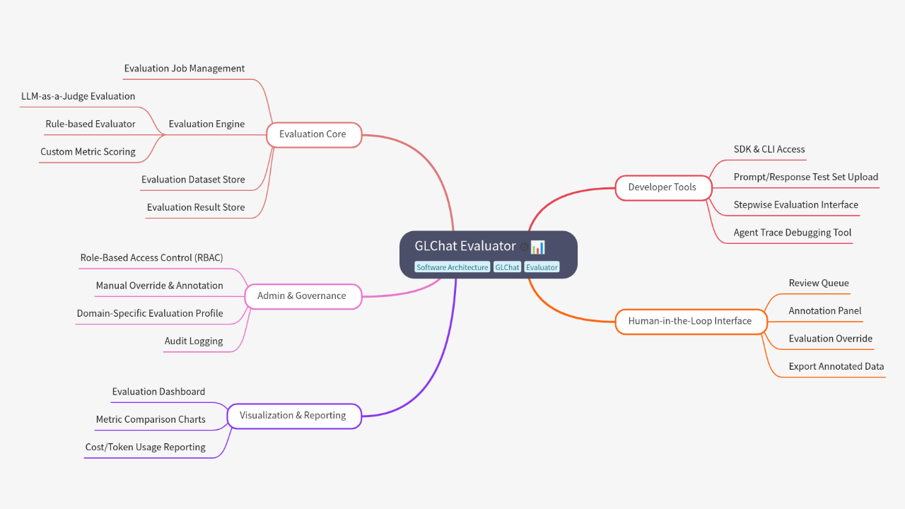 Mind Map:GLChat Evaluator ...