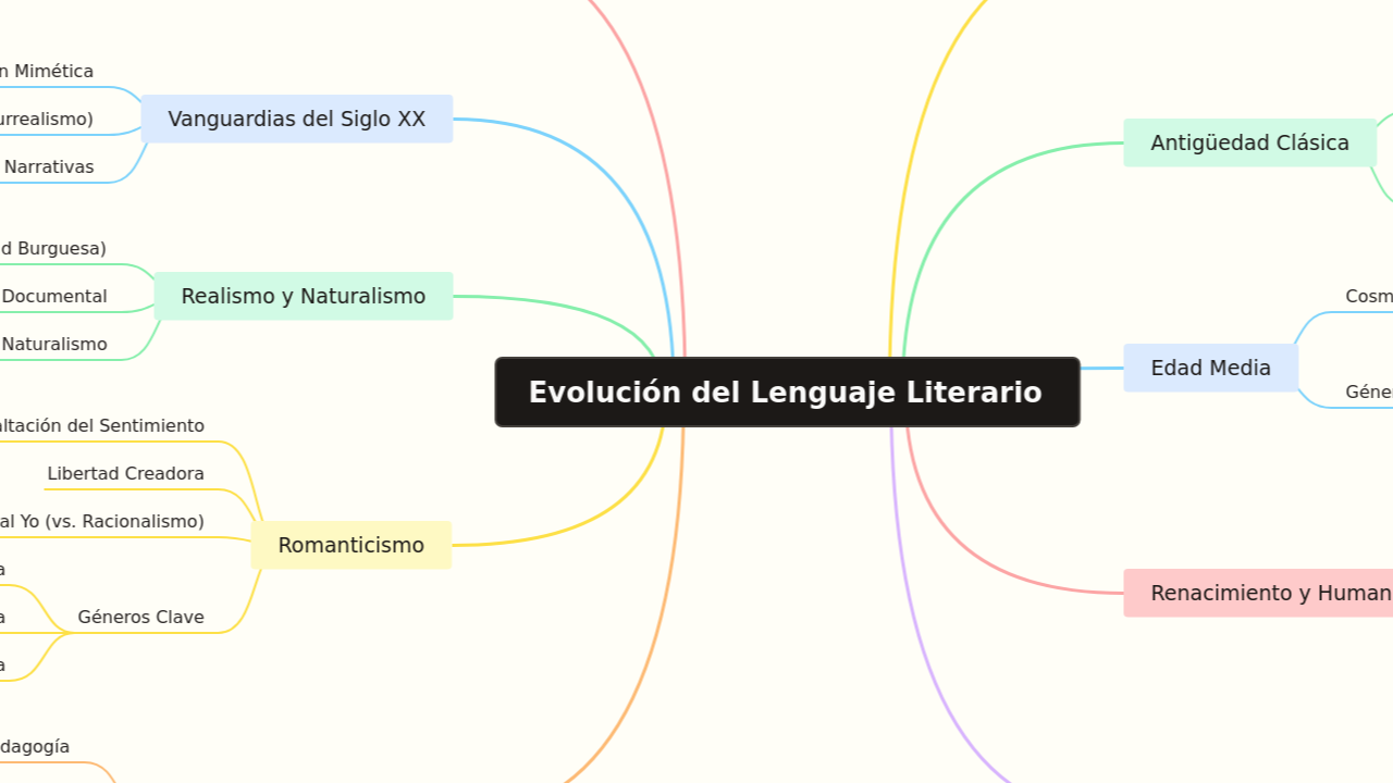 Evolución del Lenguaje Literario