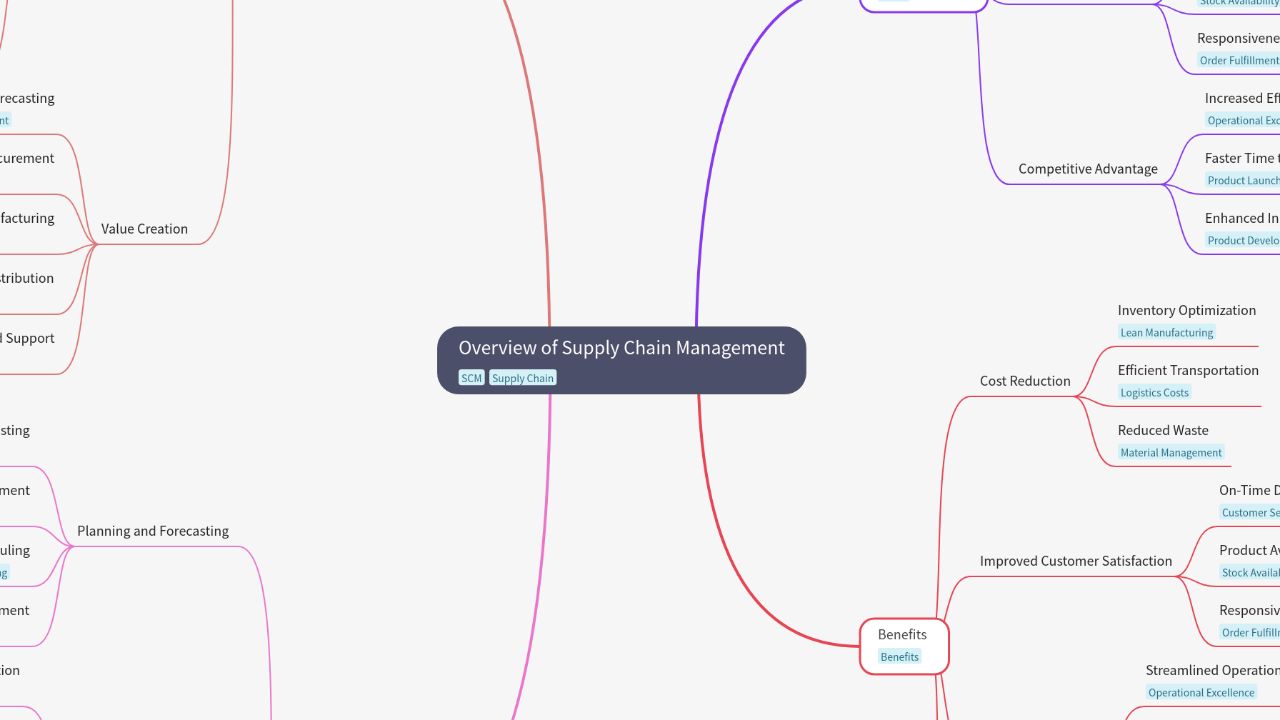 Mind Map:Overview of Supply Chain Management ...