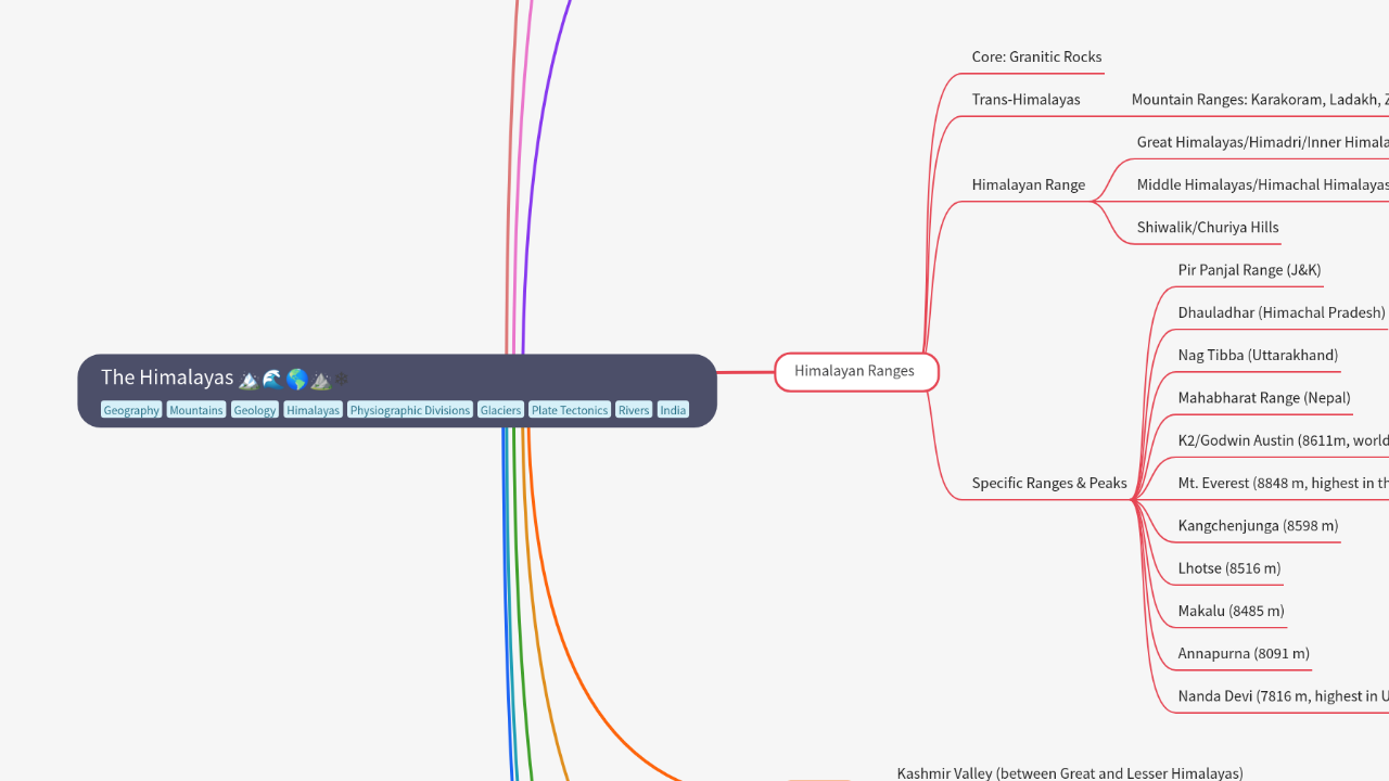 Mind Map:The Himalayas ...