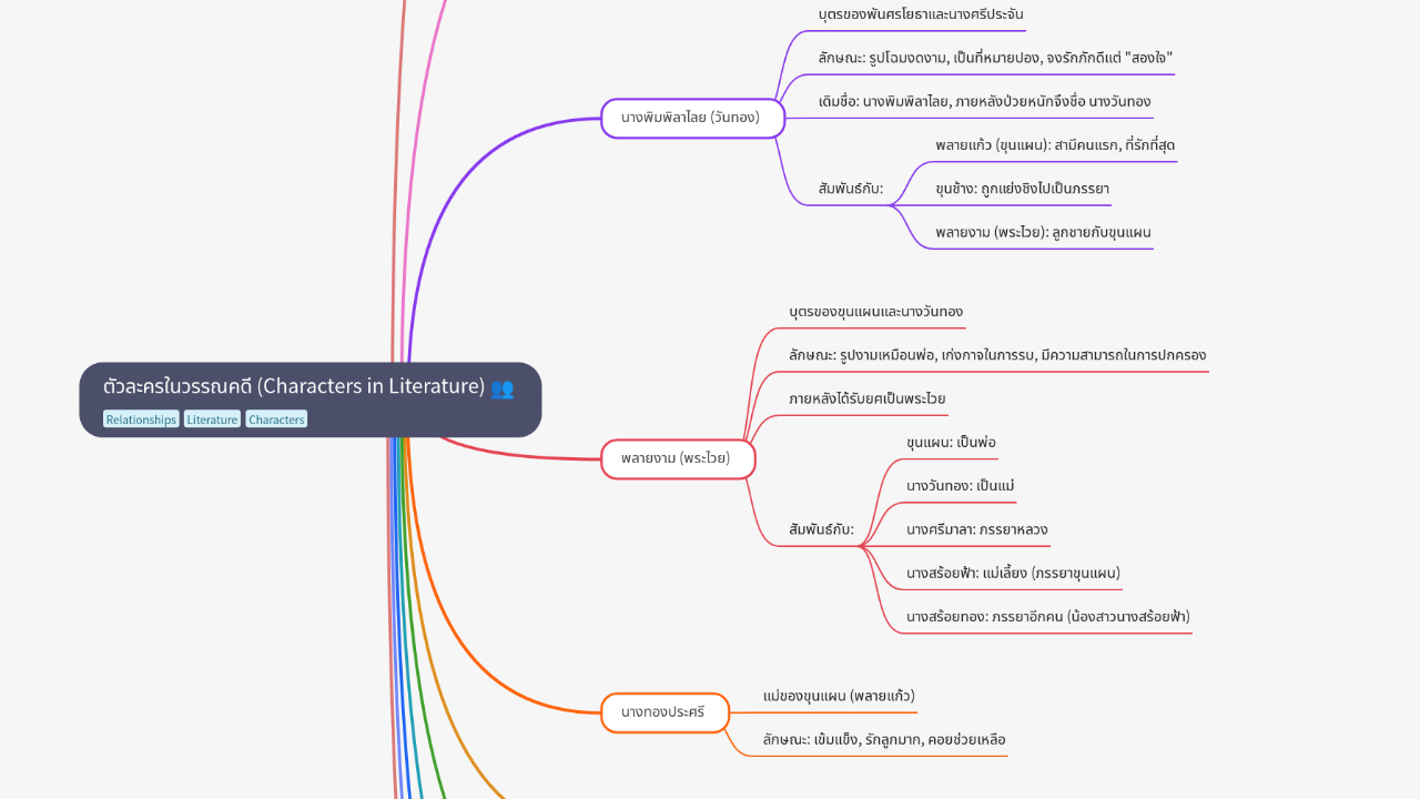 ตัวละครในวรรณคดี (Characters in Literature)