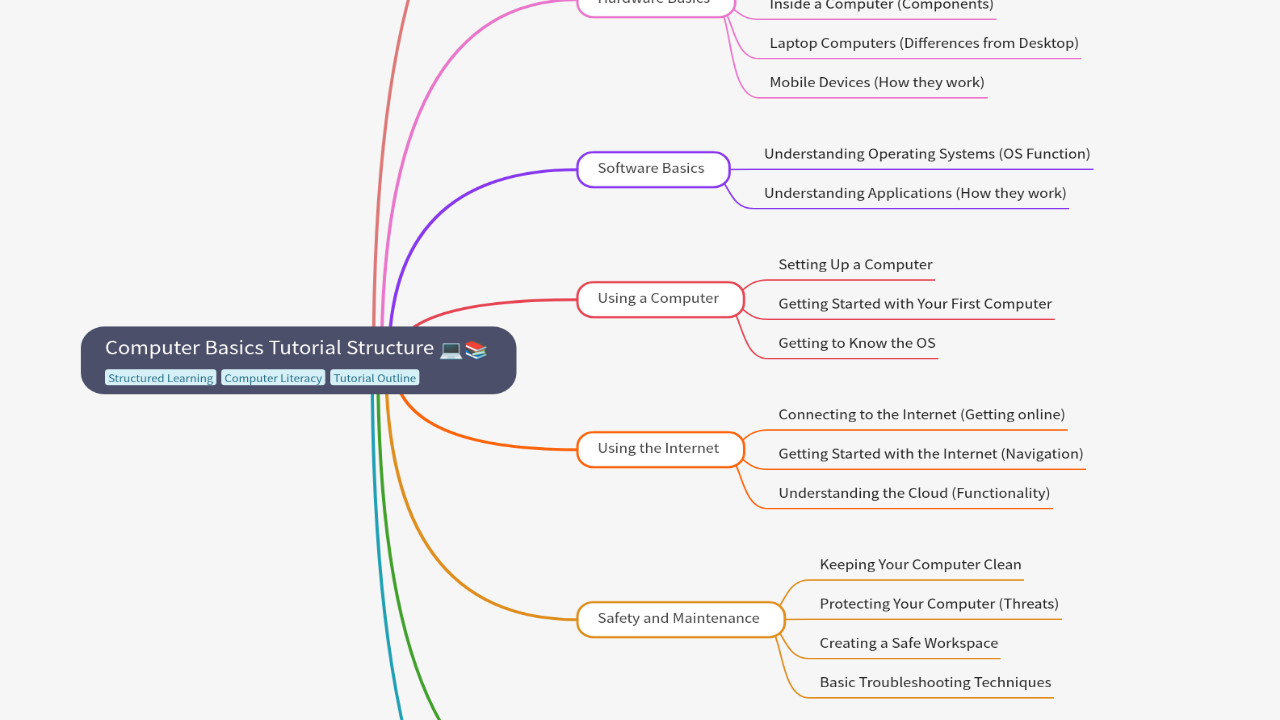 Mind Map:Computer Basics Tutorial Structure ...