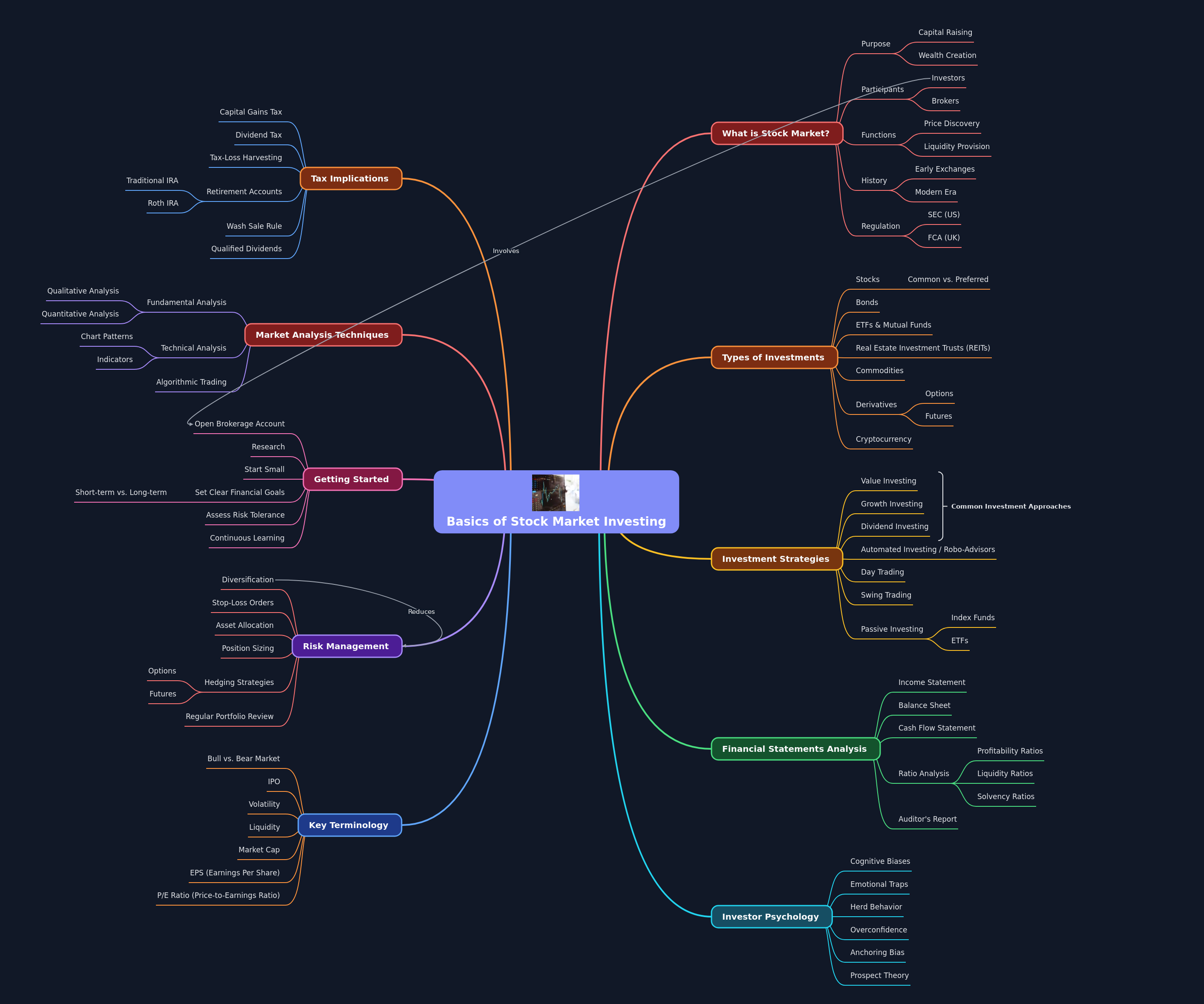 Basics of Stock Market Investing
