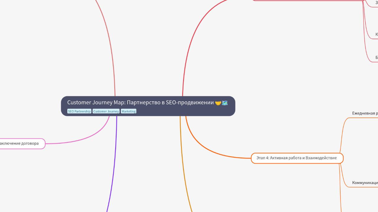 Mind Map:Customer Journey Map: Партнерство в SEO-продвижении ...