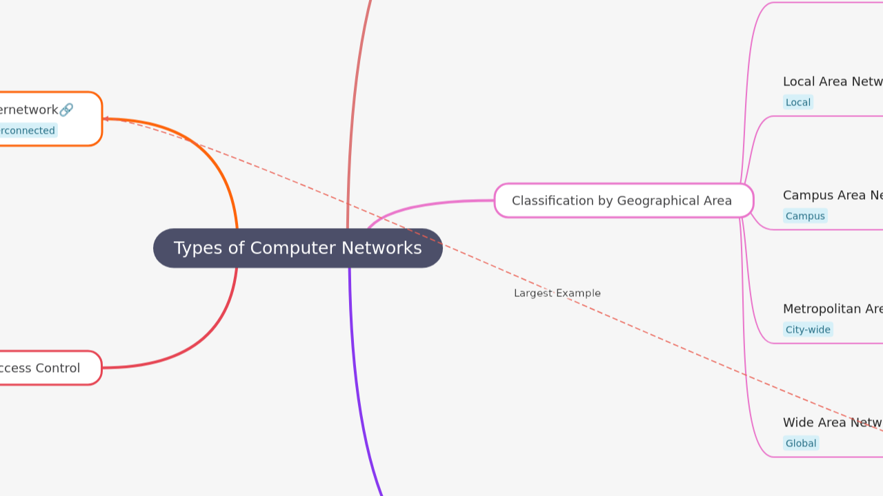 Mind Map:Types of Computer Networks ...