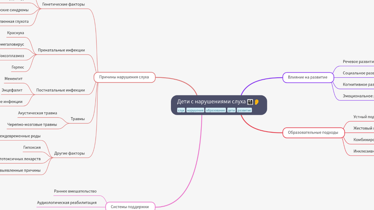 Mind Map:Дети с нарушениями слуха ...