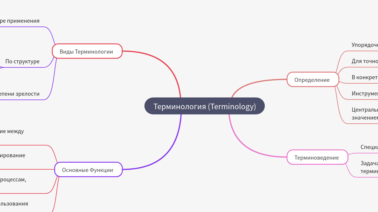 Mind Map:Терминология (Terminology) ...
