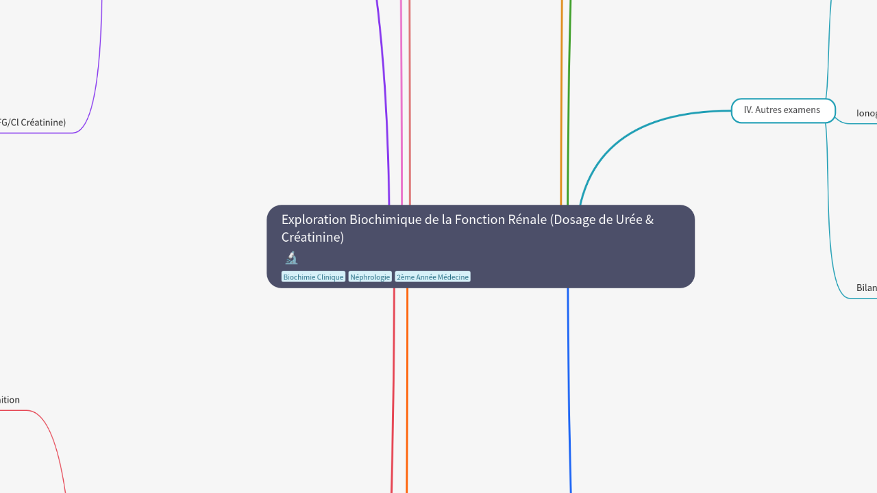 Mind Map:Exploration Biochimique de la Fonction Rénale (Dosage de Urée & Créatinine) ...