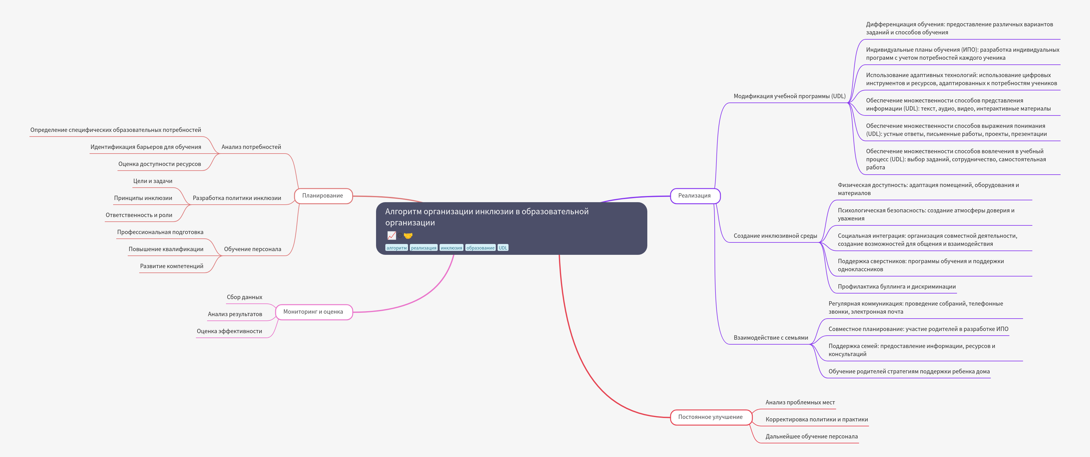Algorithm for Organizing Inclusive Education