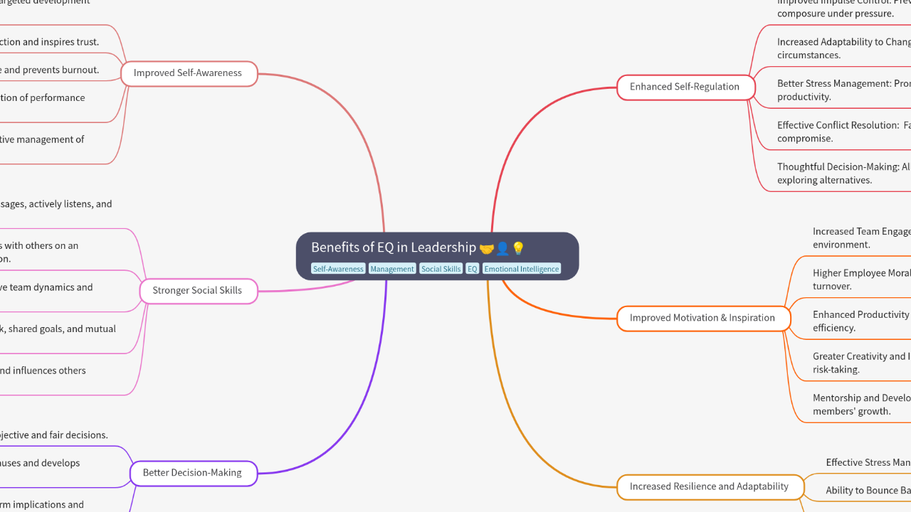Mind Map:Benefits of EQ in Leadership ...