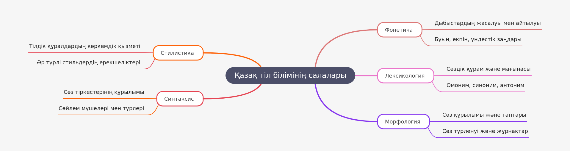 Kazakh Linguistics: Branches and Key Concepts
