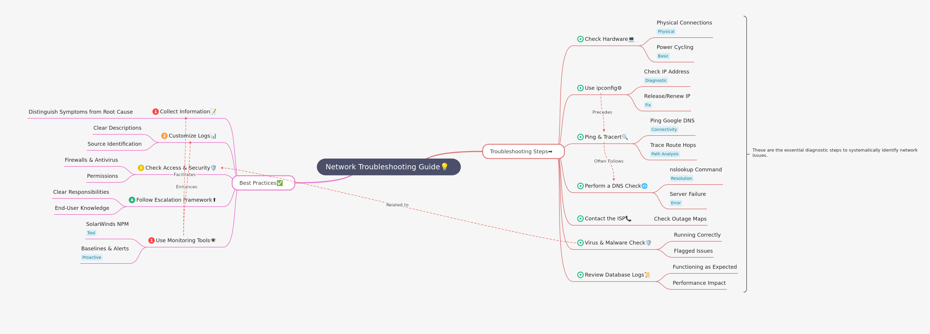 Network Troubleshooting Guide: Resolve Connectivity Issues