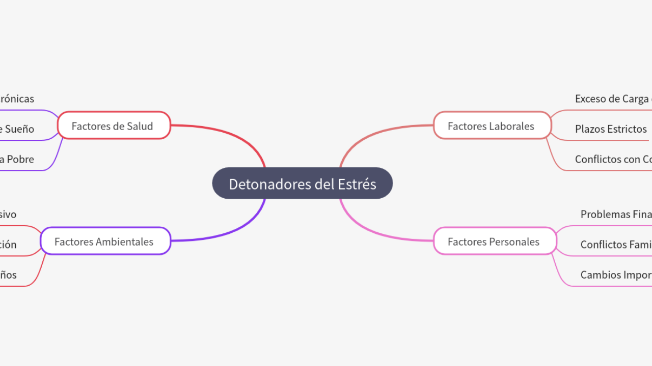 Mind Map:Detonadores del Estrés ...