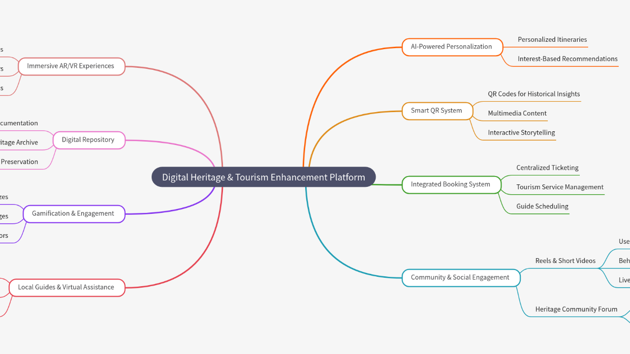 Mind Map:Digital Heritage & Tourism Enhancement Platform ...