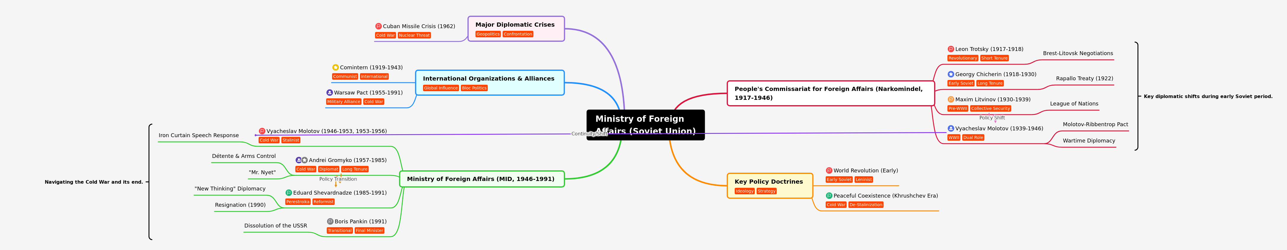 Soviet Foreign Affairs: Commissars, Ministers & Policy