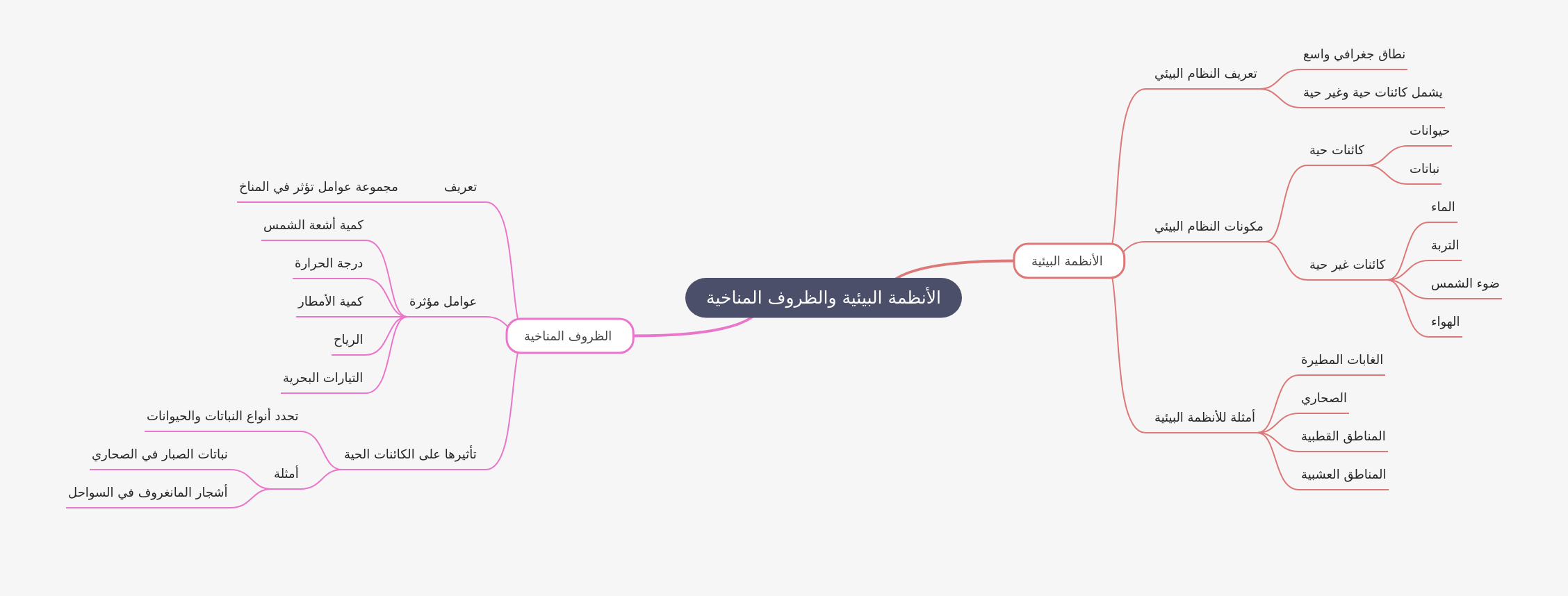 Ecosystems and Climatic Conditions: An Essential Guide