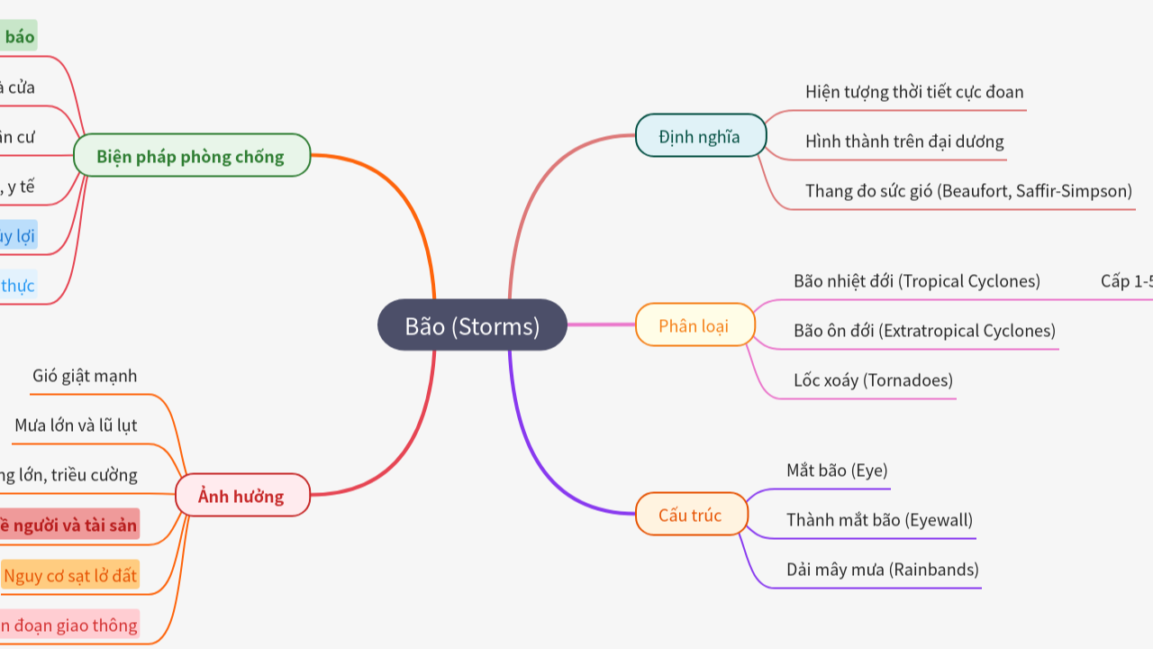 Mind Map:Bão (Storms) ...