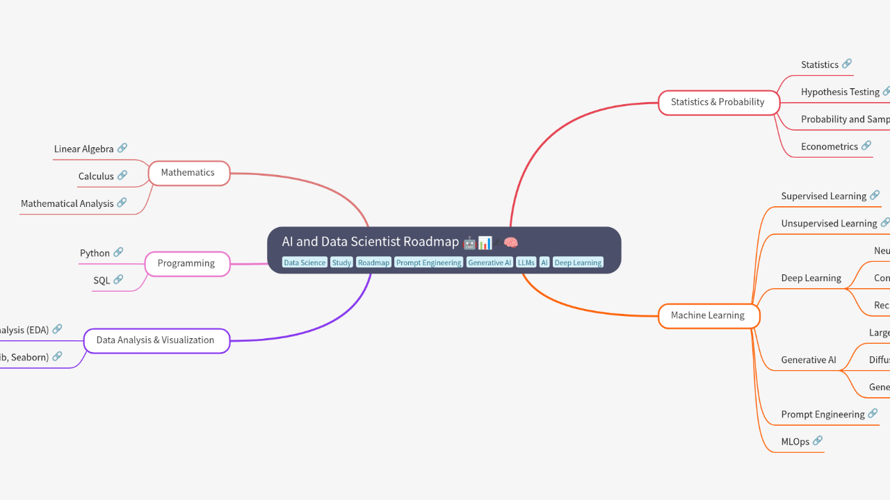 Mind Map:AI and Data Scientist Roadmap ...