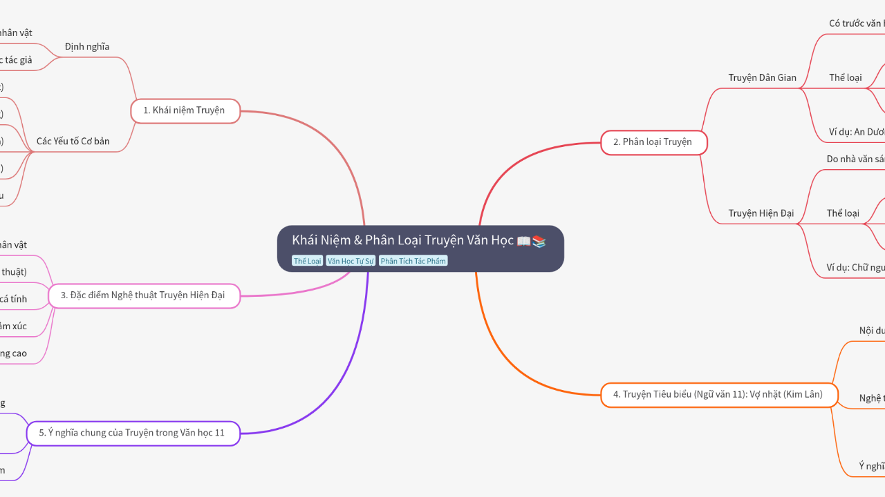 Mind Map:Khái Niệm & Phân Loại Truyện Văn Học ...
