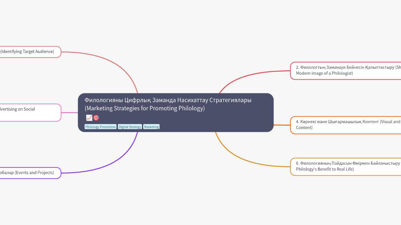 Филологияны Цифрлық Заманда Насихаттау Стратегиялары (Marketing Strategies for Promoting Philology)