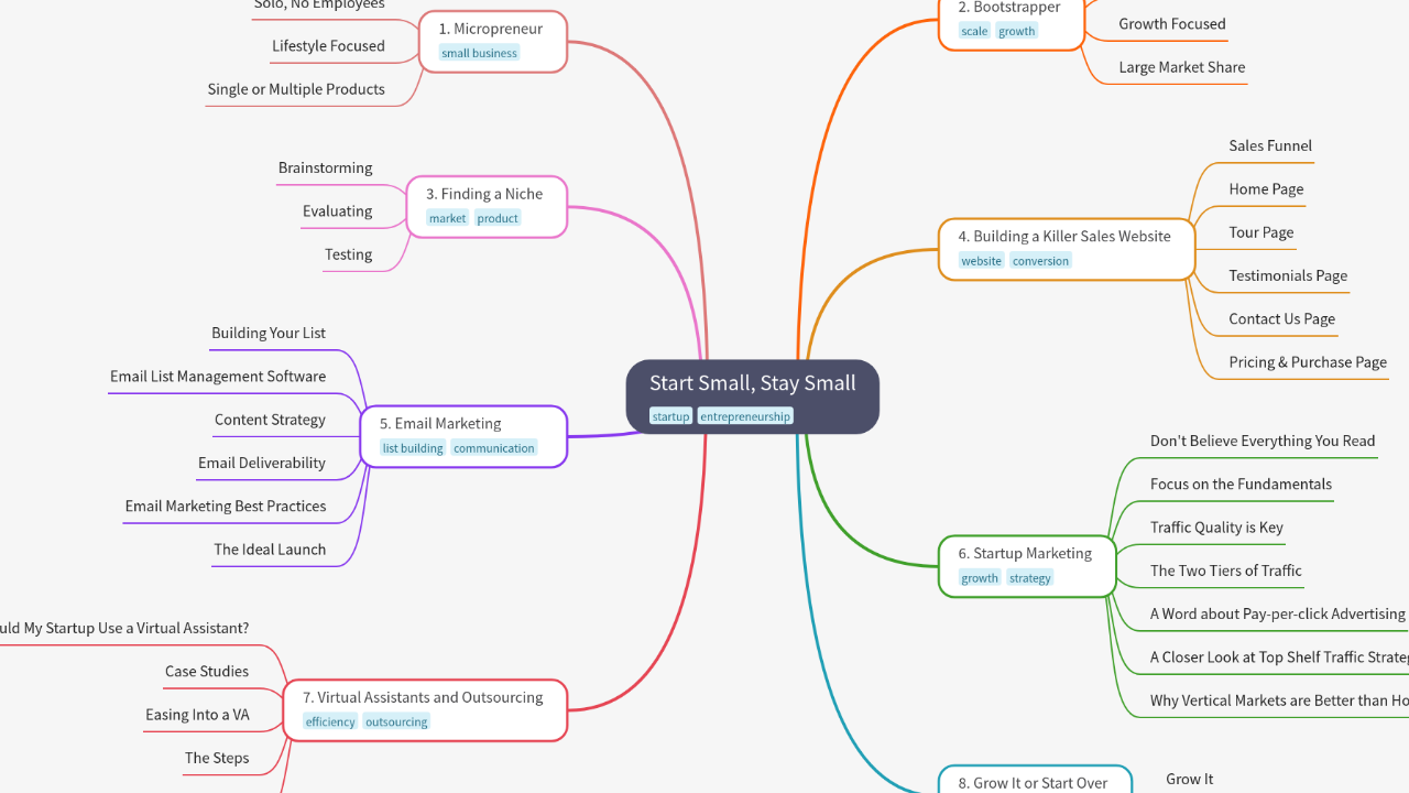 Mind Map:Start Small, Stay Small ...