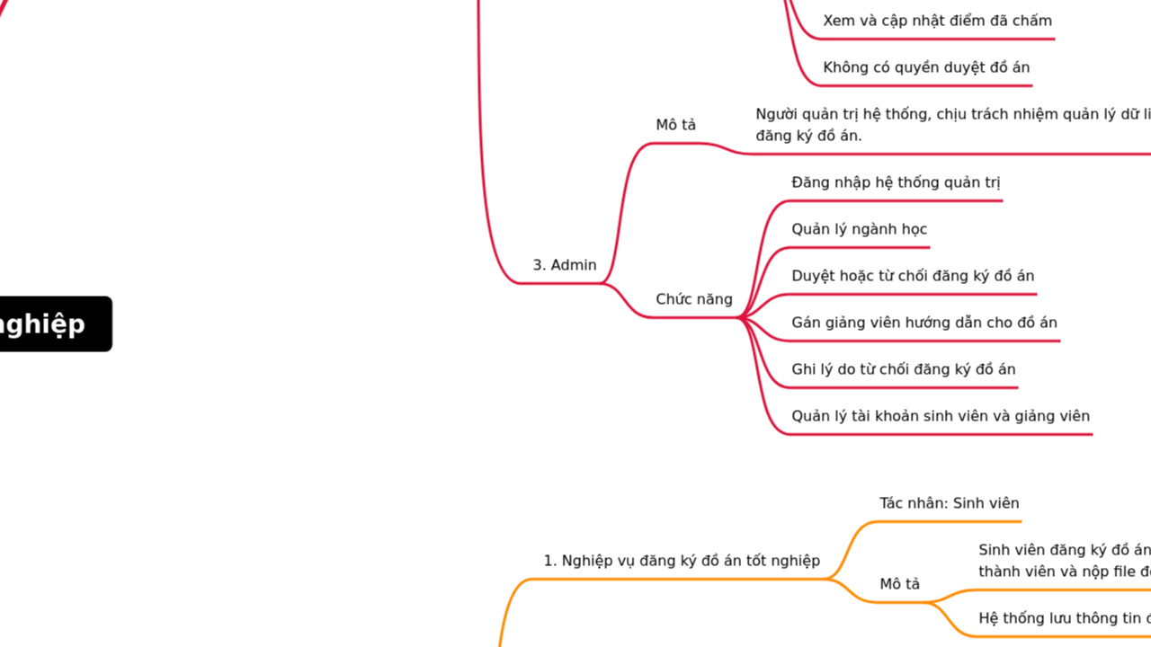 Mind Map:Hệ thống quản lý đồ án tốt nghiệp ...