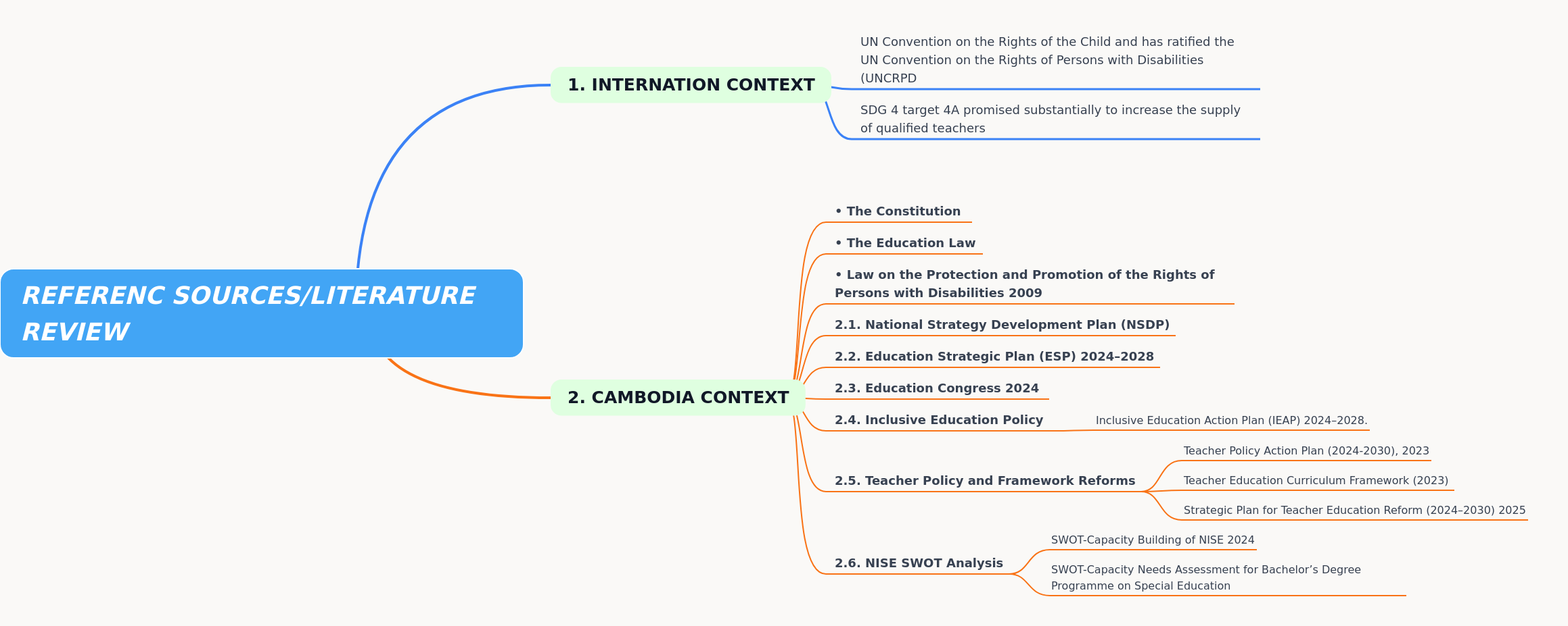 Referencing Key Sources for Inclusive Development Policies
