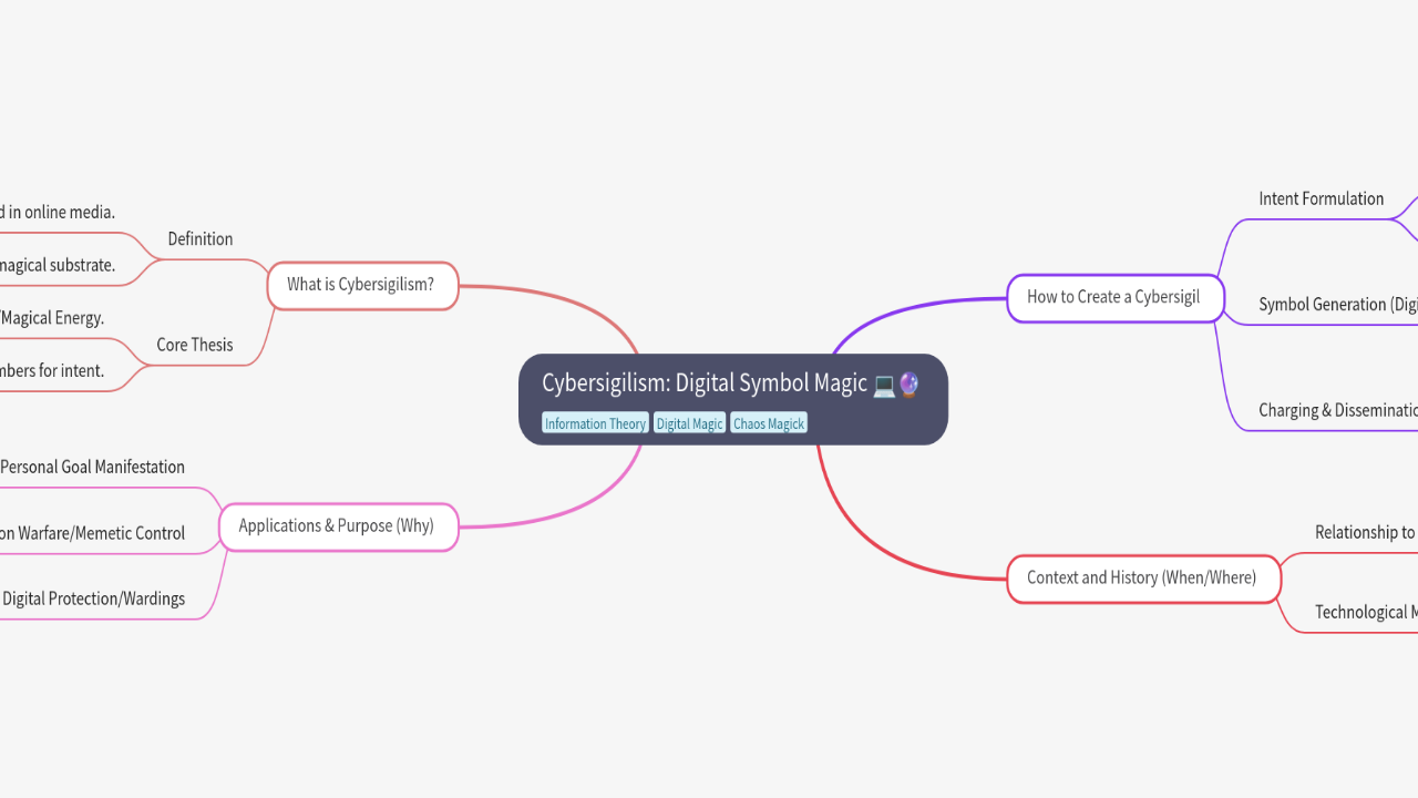 Mind Map:Cybersigilism: Digital Symbol Magic ...