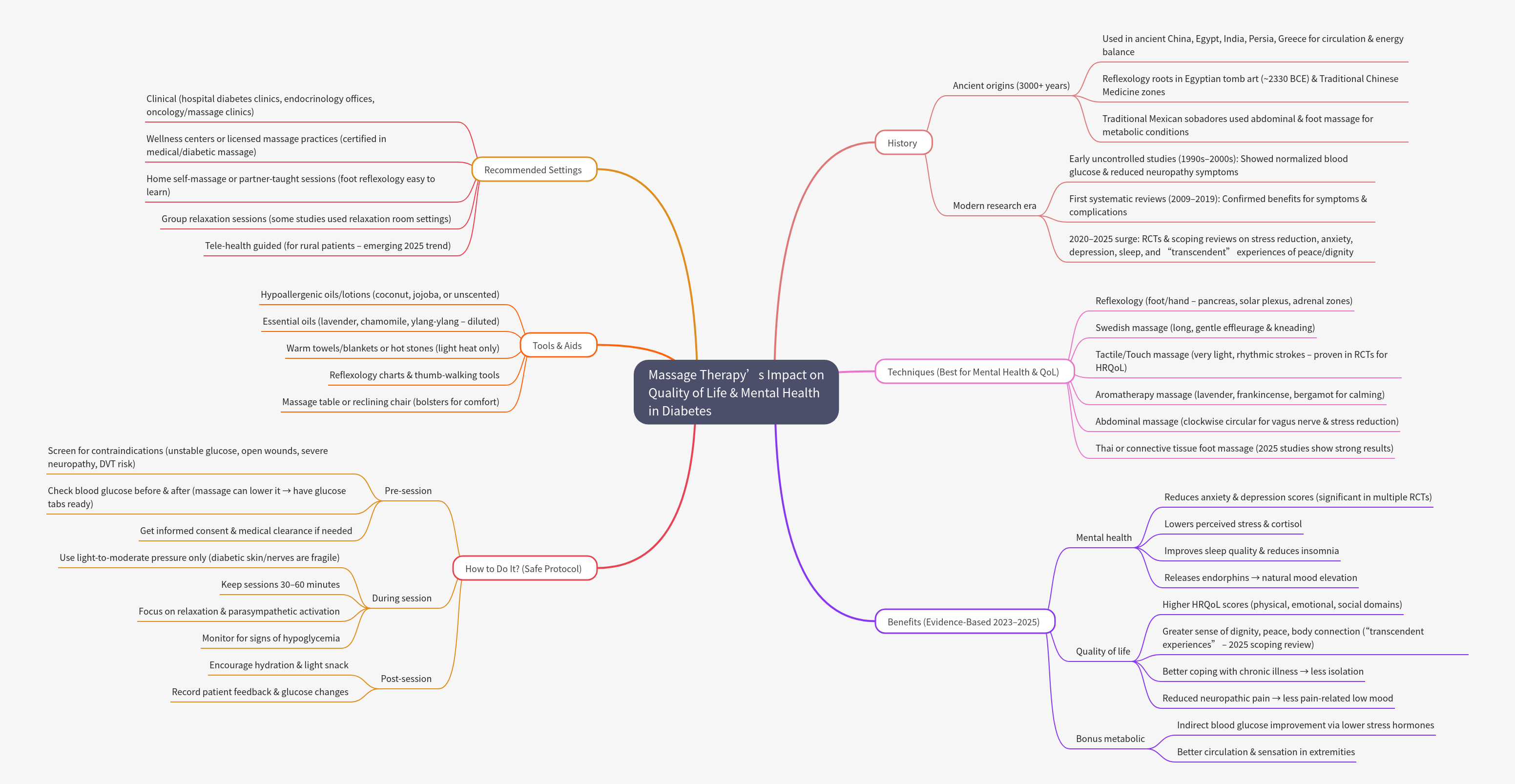 Massage Therapy for Diabetes: QoL & Mental Health Benefits