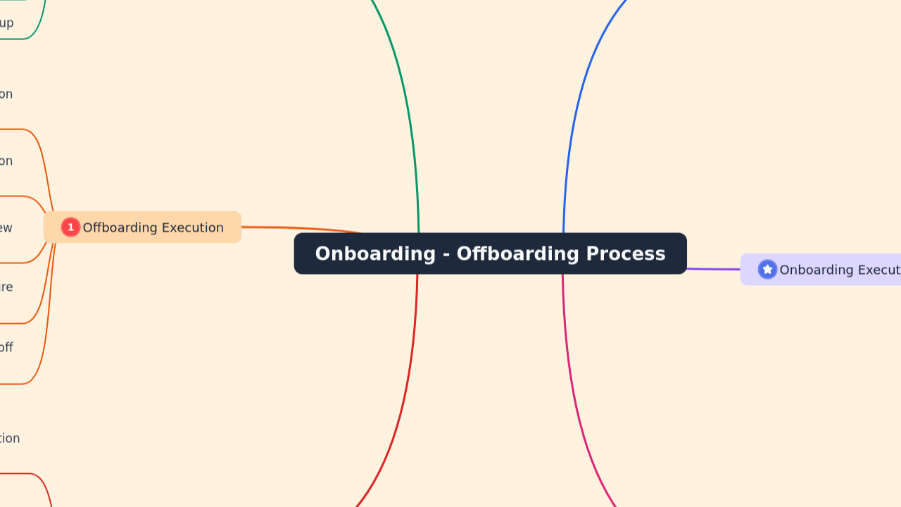 Mind Map:Onboarding - Offboarding Process ...