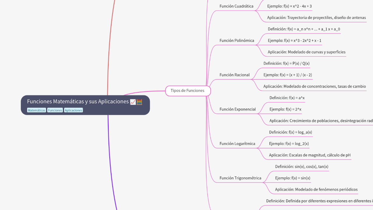 Mind Map:Funciones Matemáticas y sus Aplicaciones ...