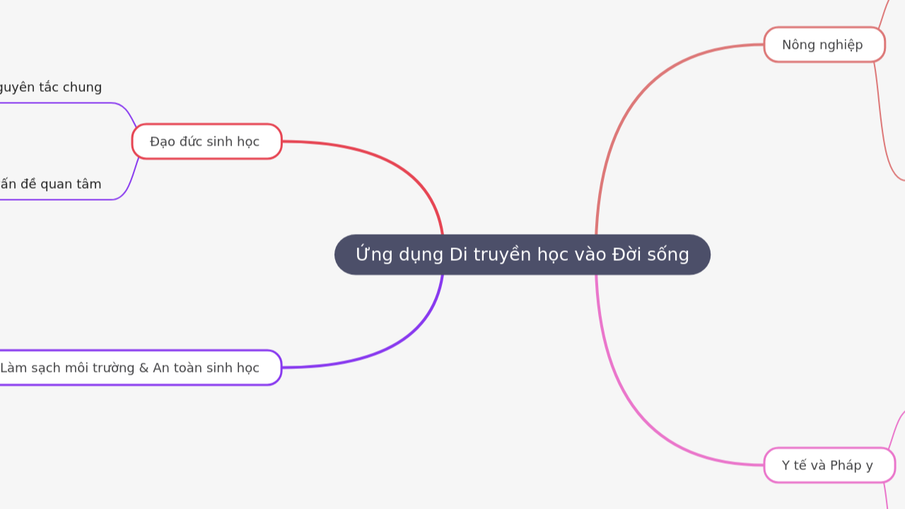 Mind Map:Ứng dụng Di truyền học vào Đời sống ...