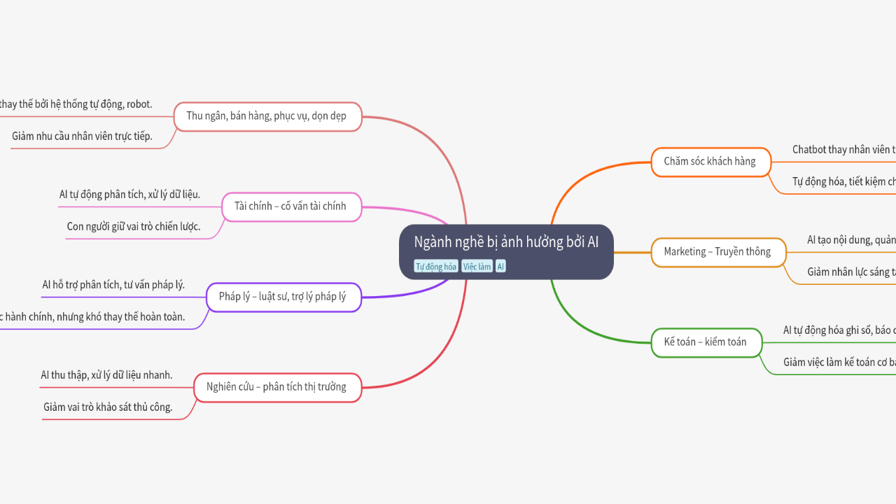Mind Map:Ngành nghề bị ảnh hưởng bởi AI ...
