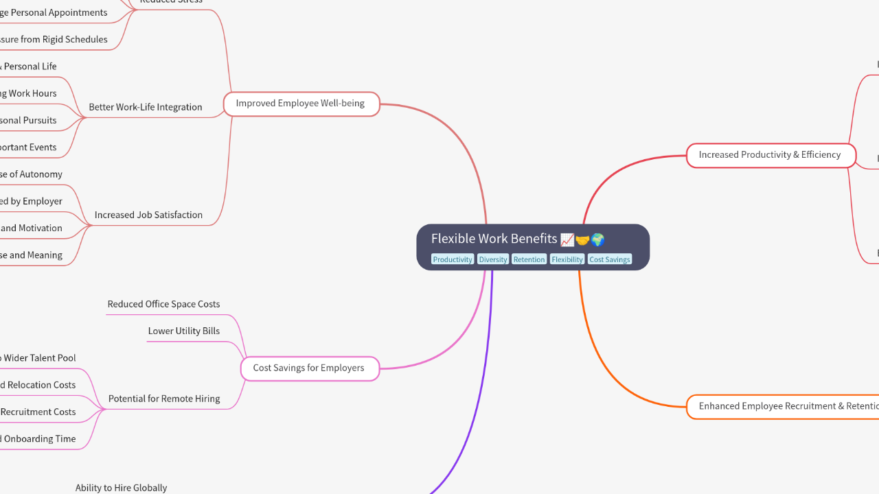 Mind Map:Flexible Work Benefits ...