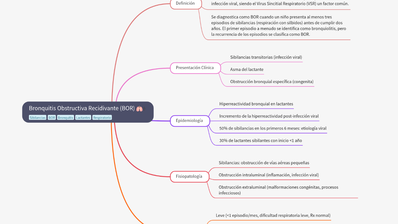 Mind Map:Bronquitis Obstructiva Recidivante (BOR) ...