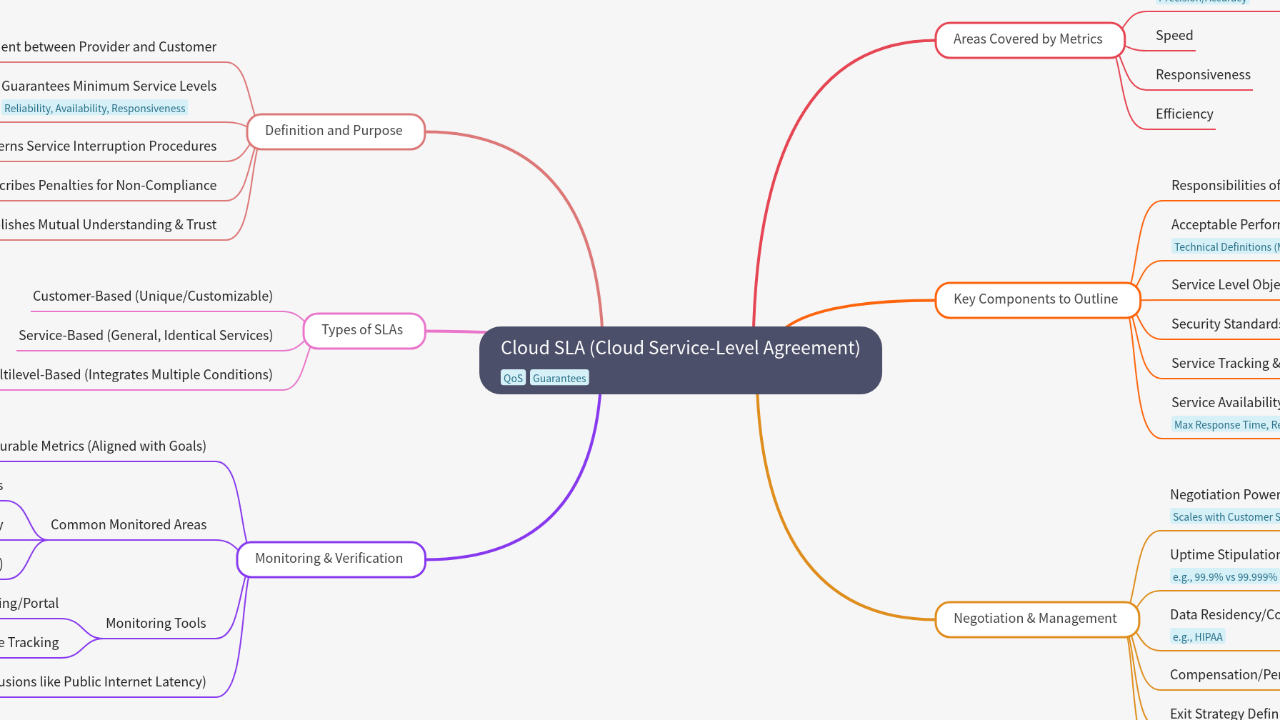 Mind Map:Cloud SLA (Cloud Service-Level Agreement) ...