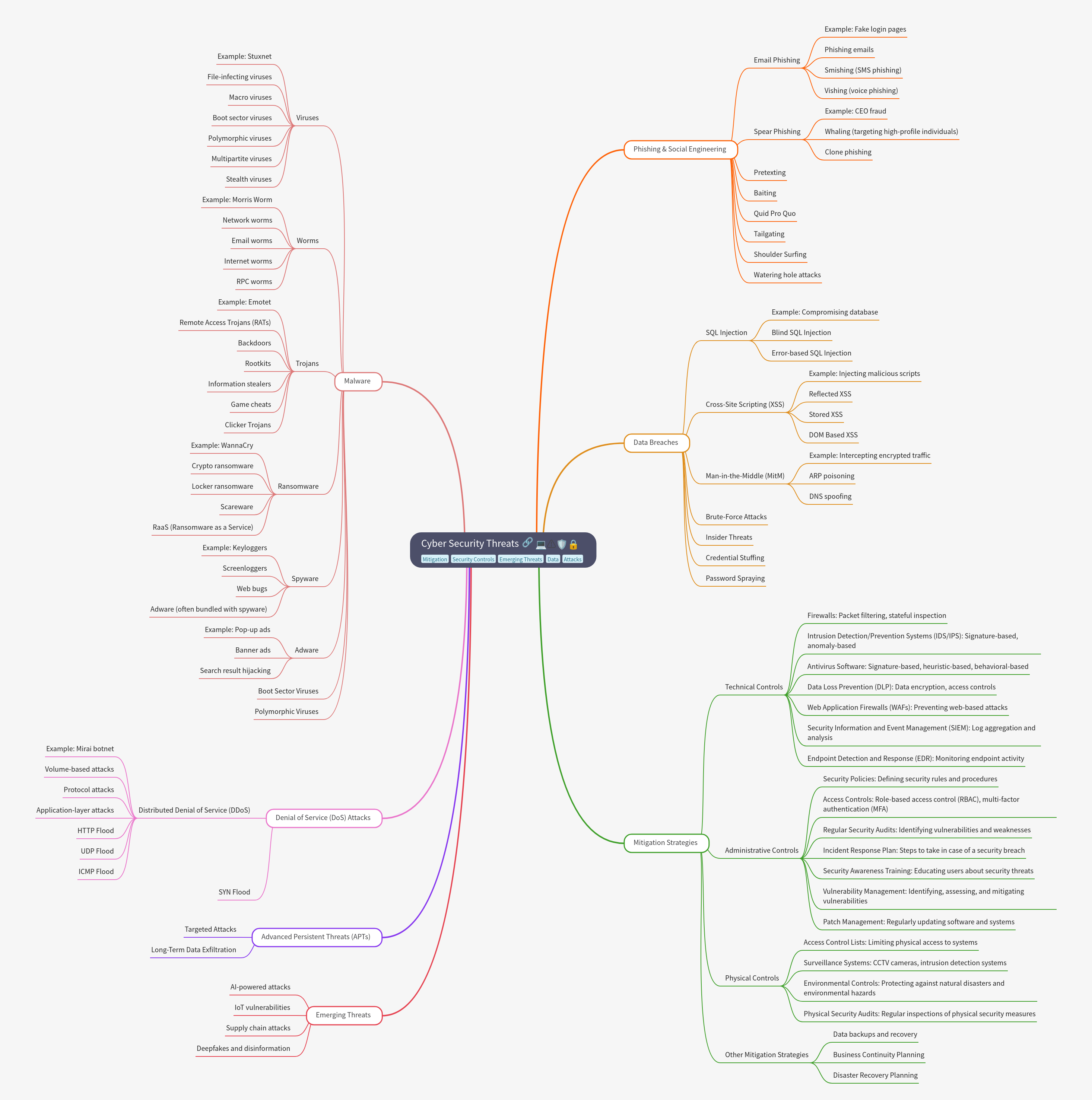Comprehensive Guide to Cyber Security Threats