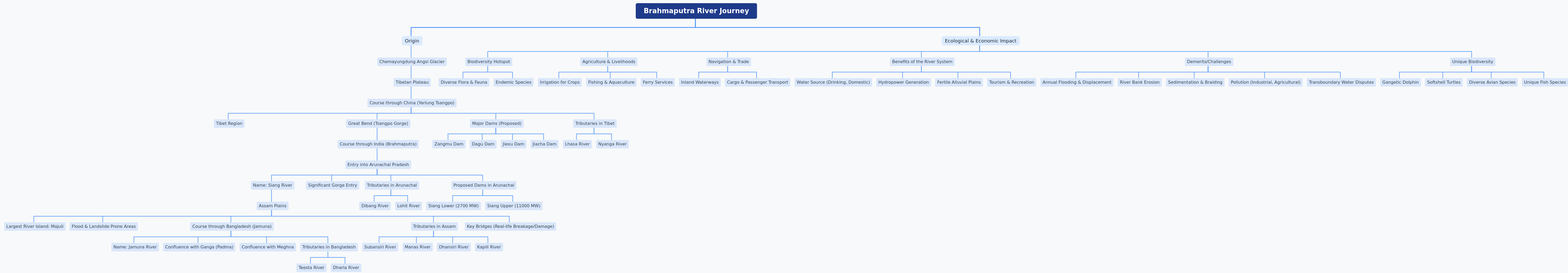 Brahmaputra River Journey: Origin, Course & Impact
